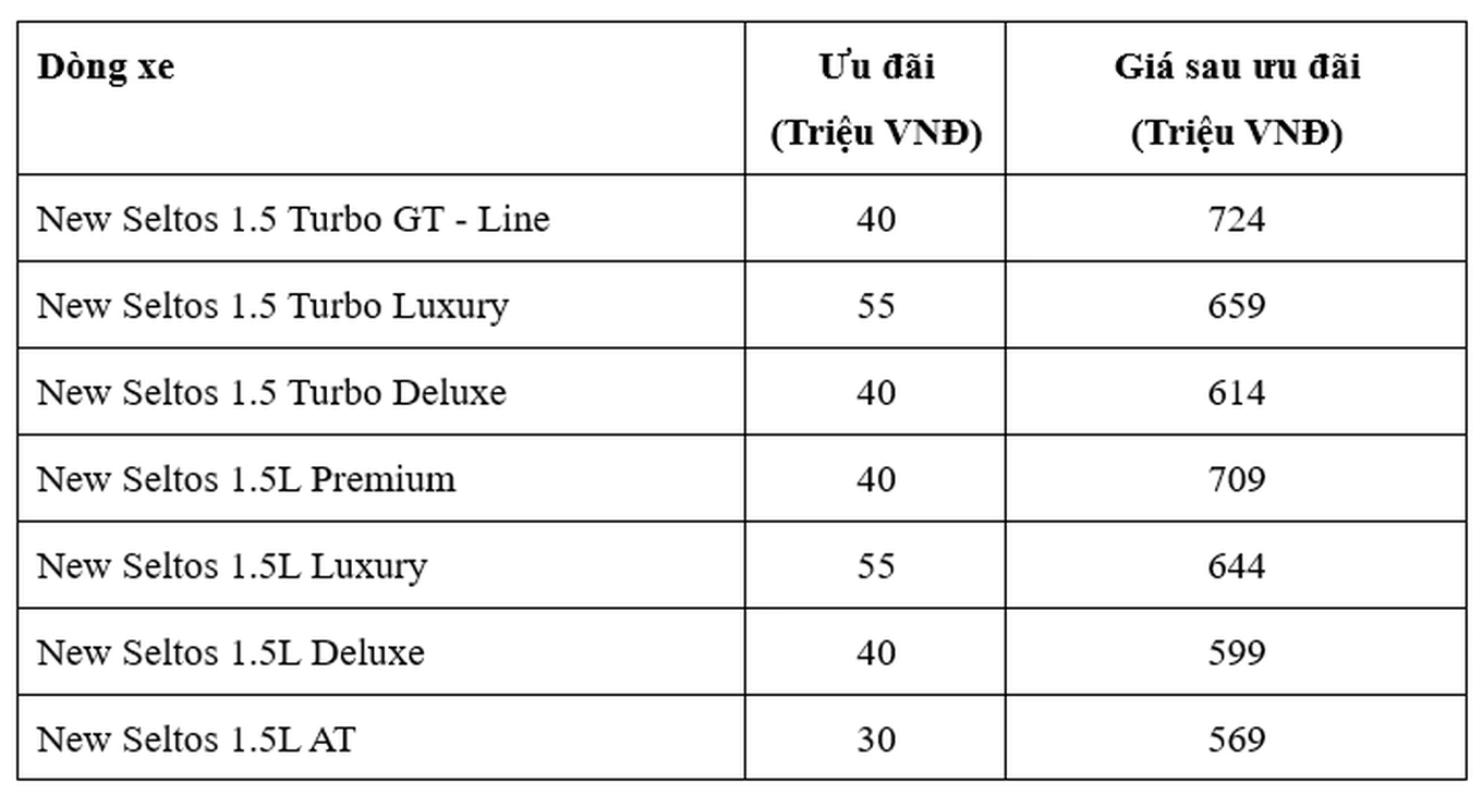 seltos Kia New Seltos: Giảm Giá Đặc Biệt Lên Đến 55 Triệu Đồng – Chỉ Từ 569 Triệu Đồng